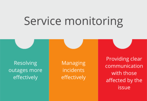Service monitoring - Service and business layers