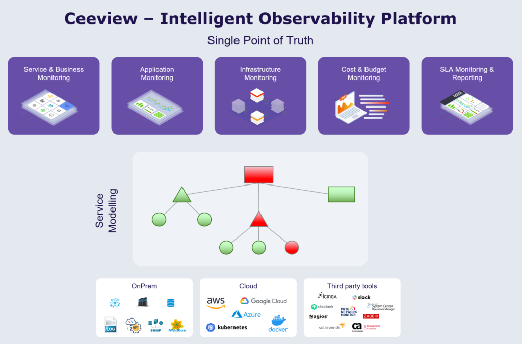 Ceeview Intelligent Observability Platform enables a Single Point of Truth for Optimized Business Service Performance