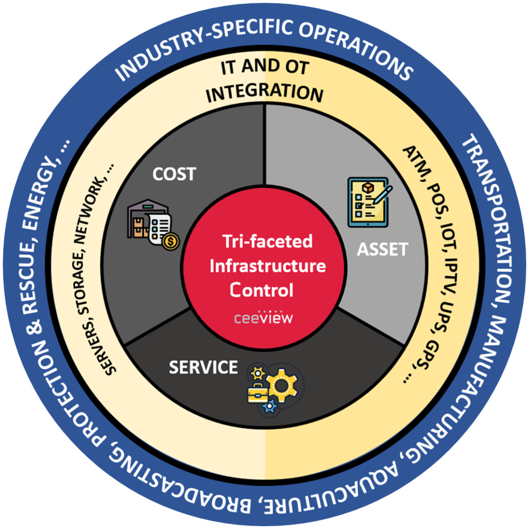 Ceeview | 3D Infrastructure Control
