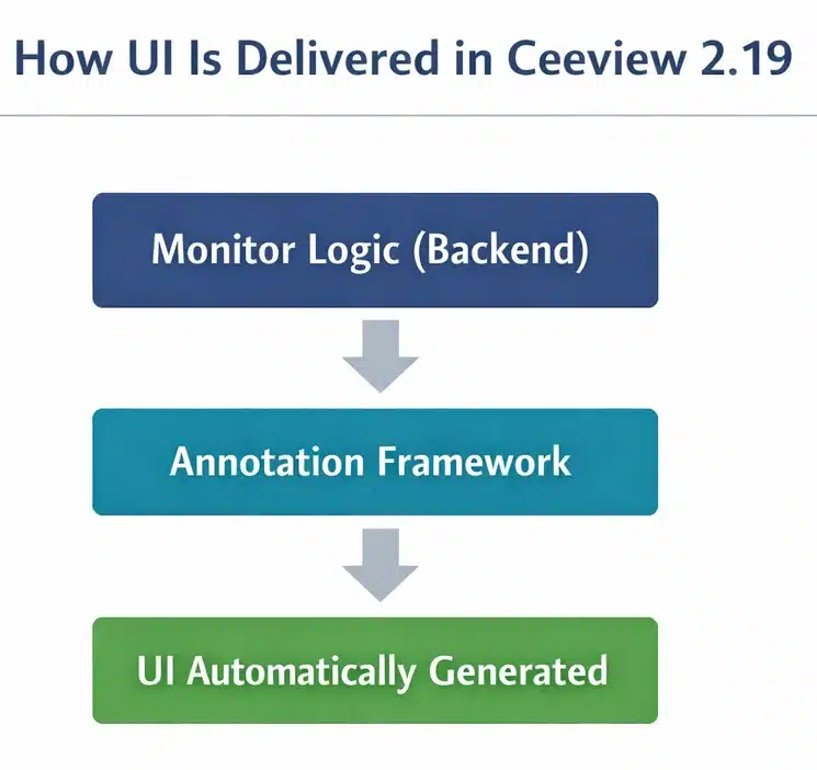 User interfaces are generated directly from backend definitions